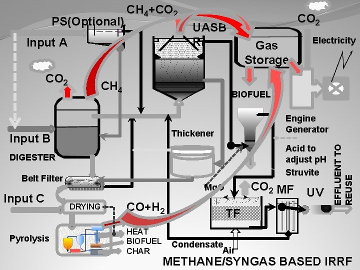 UASB R Input A CO 2 CH 4 Gas Storage BIOFUEL Engine Generator Thickener