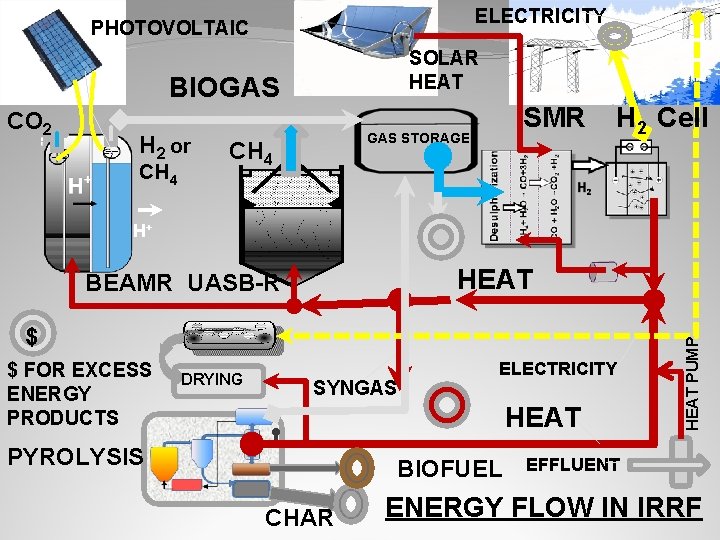 ELECTRICITY PHOTOVOLTAIC SOLAR HEAT BIOGAS CO 2 H 2 or CH 4 SMR GAS