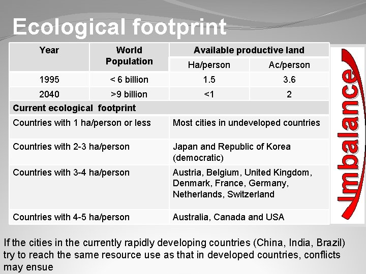 Ecological footprint World Population Available productive land Ha/person Ac/person 1995 < 6 billion 1.