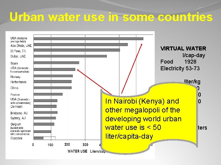 Urban water use in some countries VIRTUAL WATER l/cap-day Food 1928 Electricity 53 -73