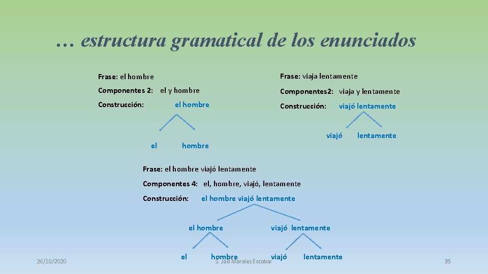 … estructura gramatical de los enunciados Frase: el hombre Frase: viaja lentamente Componentes 2: