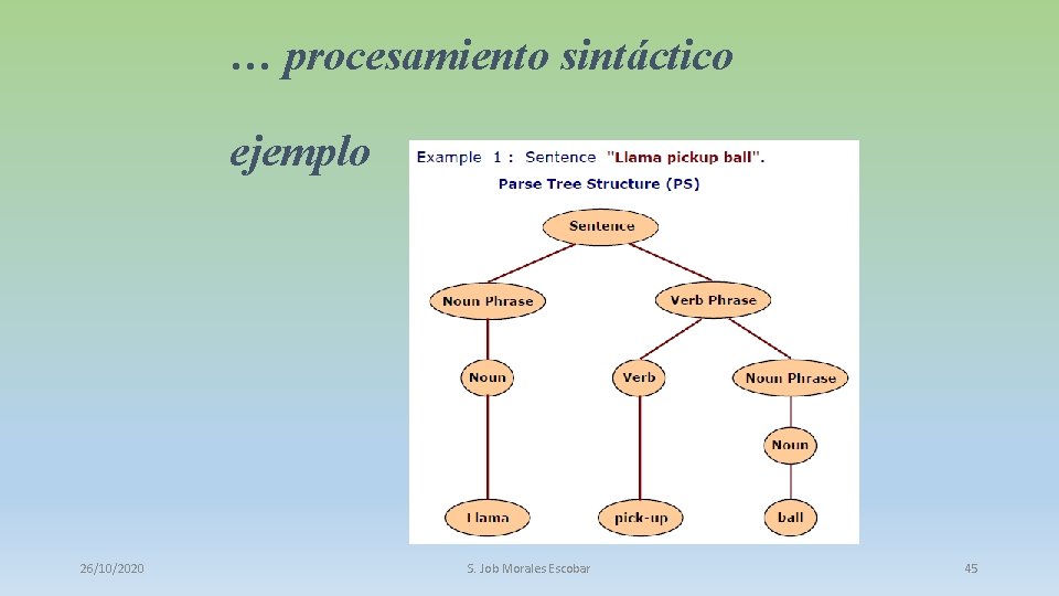 … procesamiento sintáctico ejemplo 26/10/2020 S. Job Morales Escobar 45 