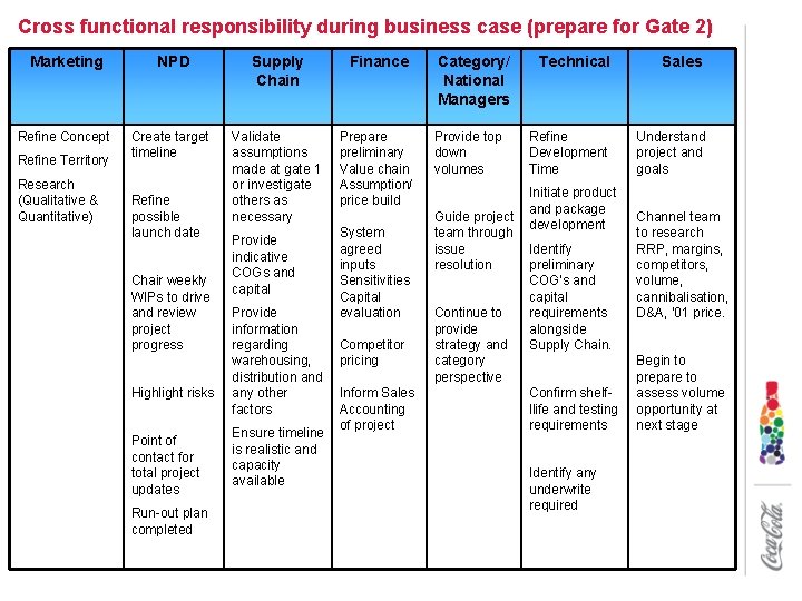 Cross functional responsibility during business case (prepare for Gate 2) Marketing NPD Supply Chain