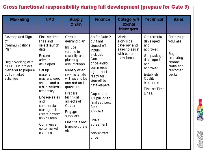 Cross functional responsibility during full development (prepare for Gate 3) Marketing NPD Supply Chain