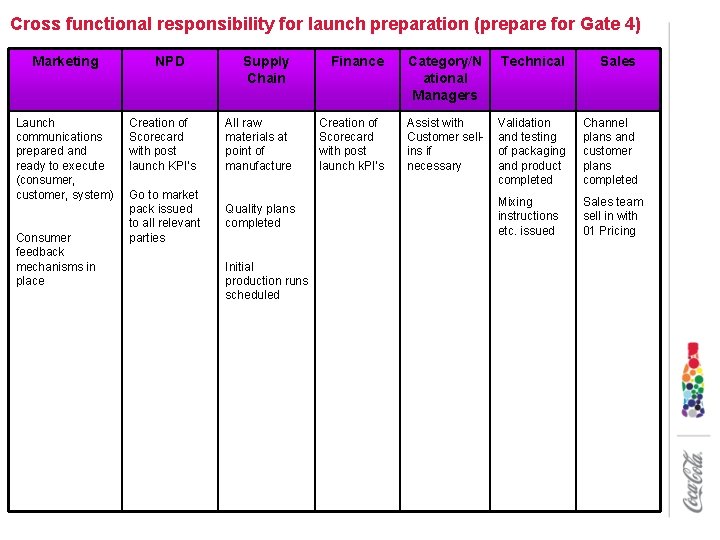 Cross functional responsibility for launch preparation (prepare for Gate 4) Marketing Launch communications prepared