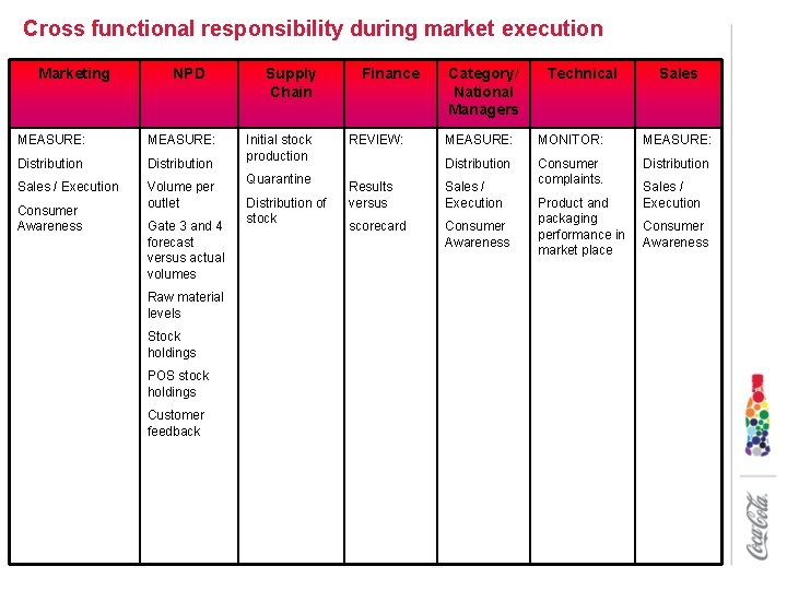 Cross functional responsibility during market execution Marketing NPD MEASURE: Distribution Sales / Execution Volume