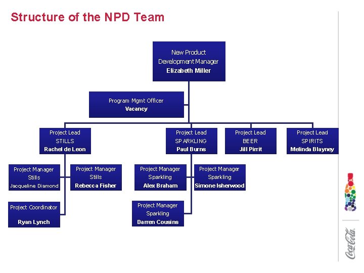 Structure of the NPD Team New Product Development Manager Elizabeth Miller Program Mgmt Officer