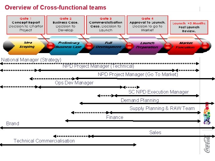 Overview of Cross-functional teams National Manager (Strategy) NPD Project Manager (Technical) NPD Project Manager
