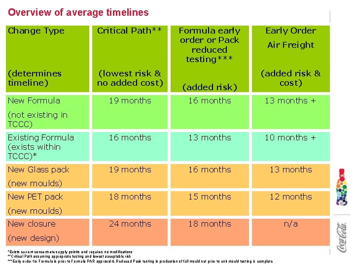 Overview of average timelines Change Type Critical Path** Formula early order or Pack reduced