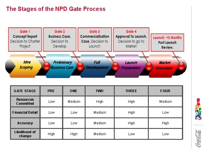 The Stages of the NPD Gate Process GATE STAGE PRE ONE TWO THREE FOUR