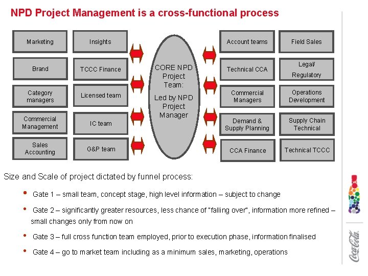 NPD Project Management is a cross-functional process Marketing Insights Brand TCCC Finance CORE NPD