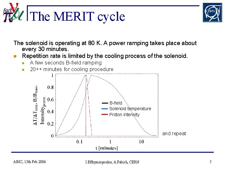 The MERIT cycle The solenoid is operating at 80 K. A power ramping takes