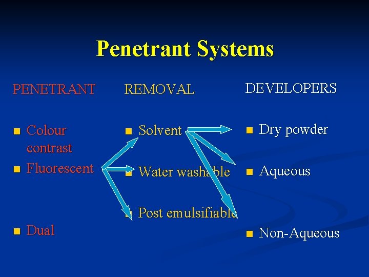 Penetrant Systems PENETRANT n n n Colour contrast Fluorescent Dual REMOVAL DEVELOPERS n Solvent