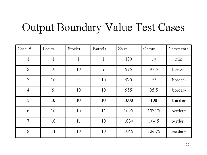Output Boundary Value Test Cases Case # Locks Stocks Barrels Sales Comments 1 1