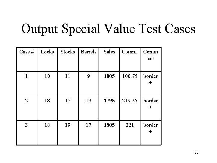 Output Special Value Test Cases Case # Locks Stocks Barrels Sales Comm ent 1