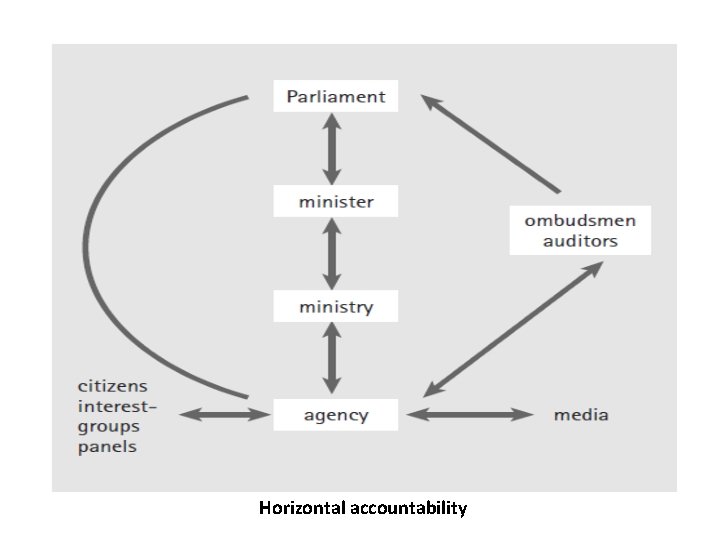 Horizontal accountability 