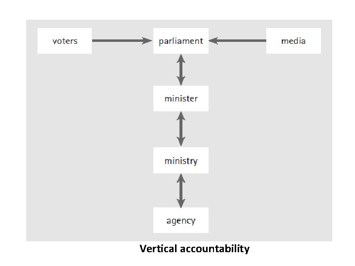 Vertical accountability 