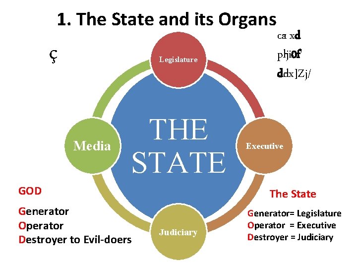 1. The State and its Organs ç Legislature Media THE STATE GOD Generator Operator