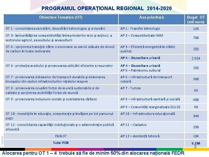 PROGRAMUL OPERAȚIONAL REGIONAL 2014 -2020 Obiective Tematice (OT) Axa prioritară OT 1 - consolidarea