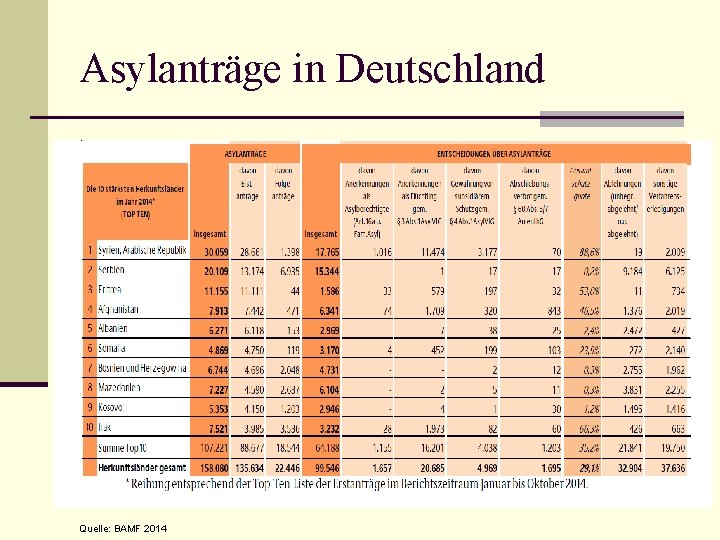 Asylanträge in Deutschland Quelle: BAMF 2014 