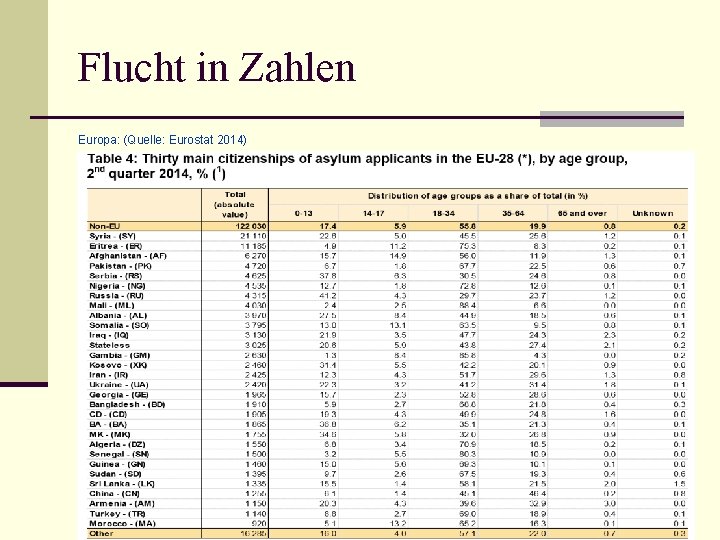 Flucht in Zahlen Europa: (Quelle: Eurostat 2014) 