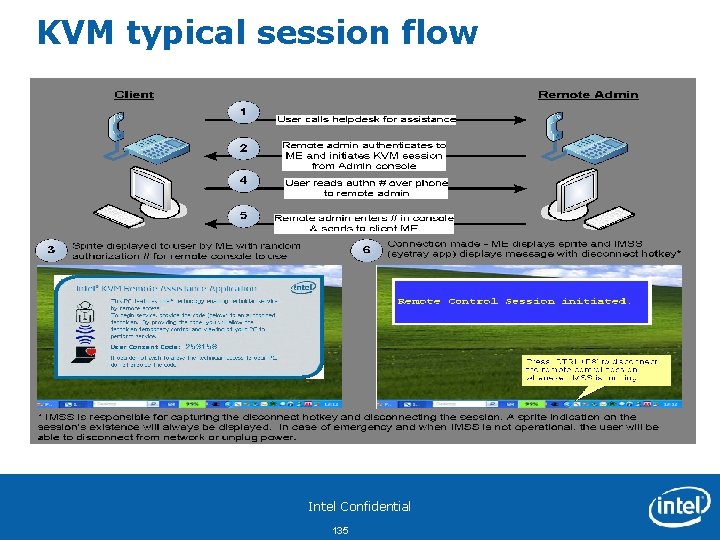 KVM typical session flow Intel Confidential 135 