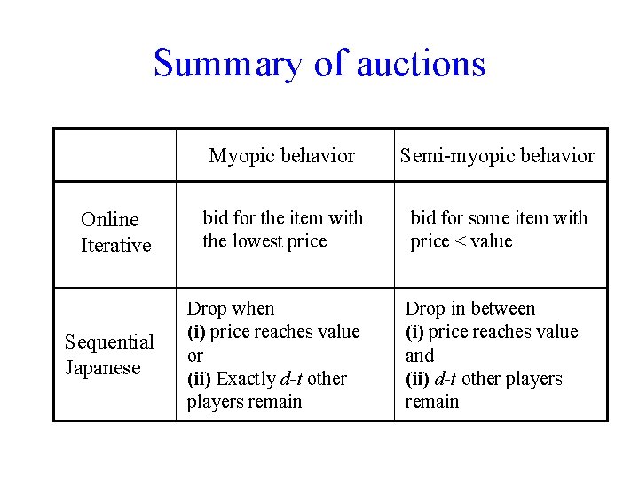 Summary of auctions Myopic behavior Semi-myopic behavior Online Iterative bid for the item with