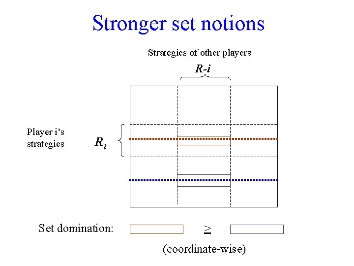 Stronger set notions Strategies of other players R-i Player i’s strategies Ri Set domination: