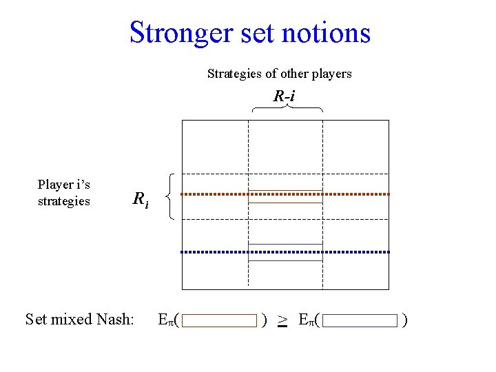 Stronger set notions Strategies of other players R-i Player i’s strategies Ri Set mixed