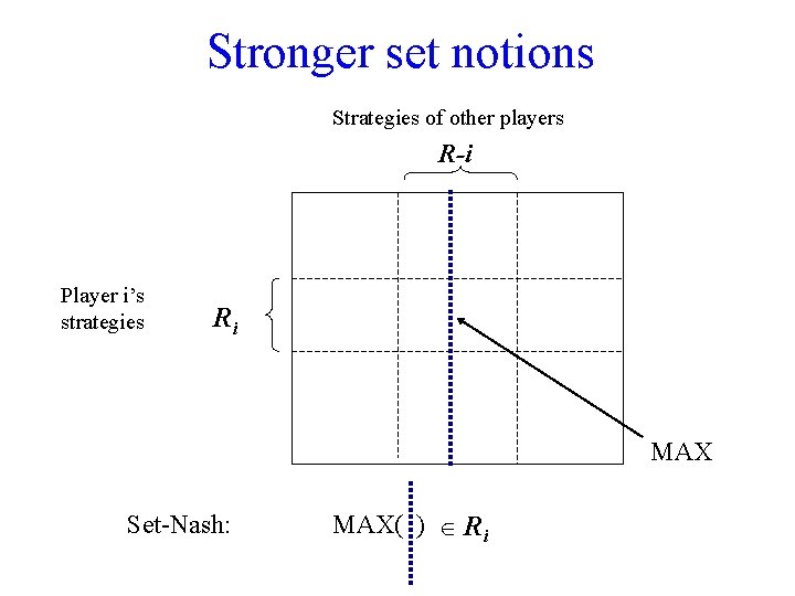 Stronger set notions Strategies of other players R-i Player i’s strategies Ri MAX Set-Nash: