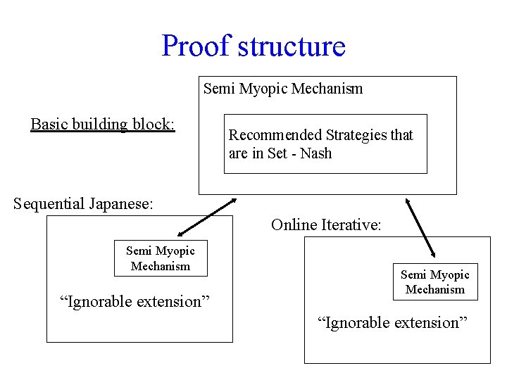 Proof structure Semi Myopic Mechanism Basic building block: Recommended Strategies that are in Set