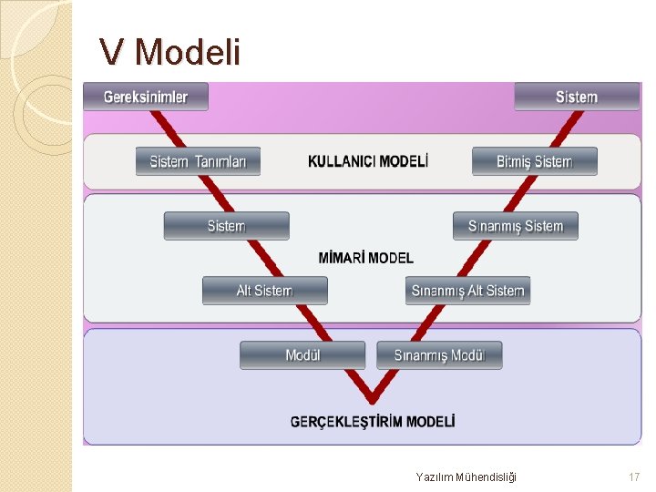 V Modeli Yazılım Mühendisliği 17 