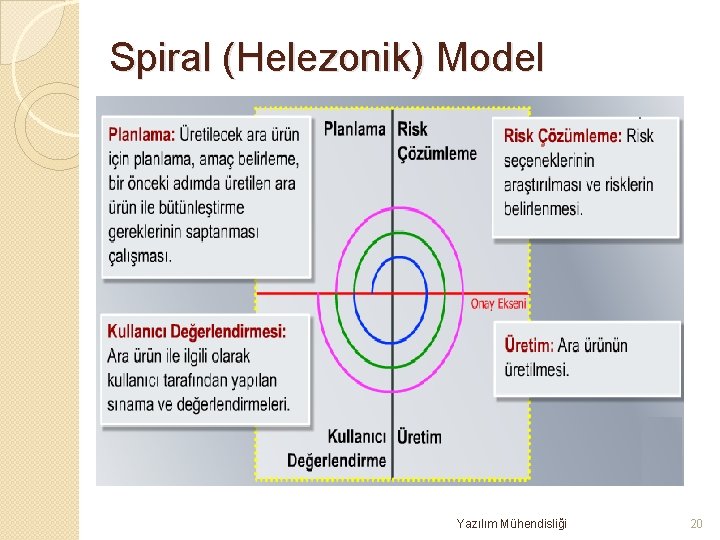Spiral (Helezonik) Model Yazılım Mühendisliği 20 