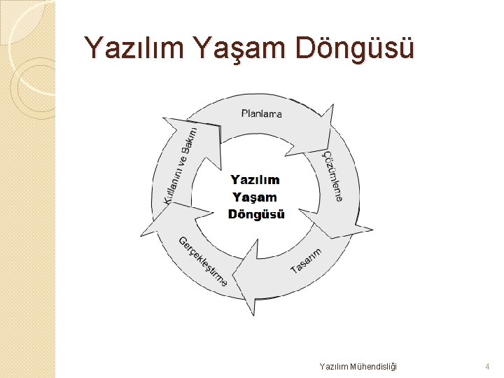 Yazılım Yaşam Döngüsü Yazılım Mühendisliği 4 