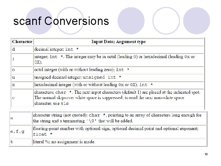 scanf Conversions 18 