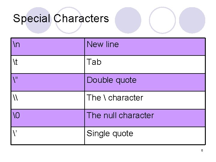 Special Characters n New line t Tab ” Double quote \ The  character