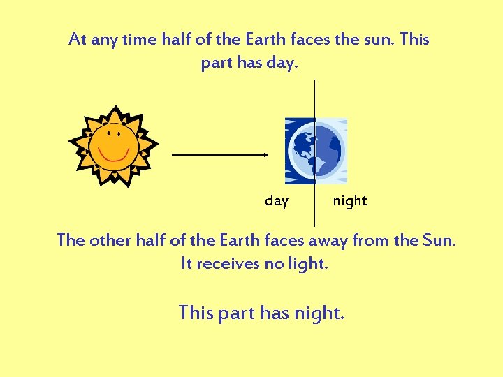 At any time half of the Earth faces the sun. This part has day