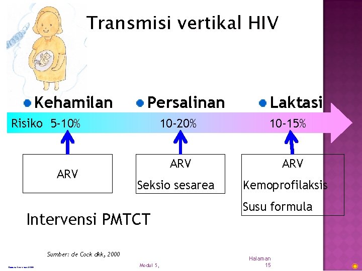 Transmisi vertikal HIV Kehamilan Persalinan Risiko 5 -10% ARV 10 -20% Seksio sesarea Sumber: