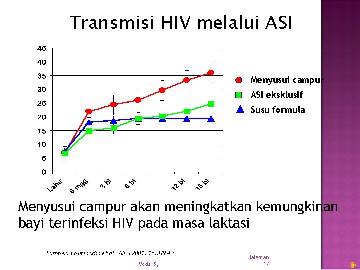 Transmisi HIV melalui ASI Menyusui campur ASI eksklusif Susu formula Menyusui campur akan meningkatkan