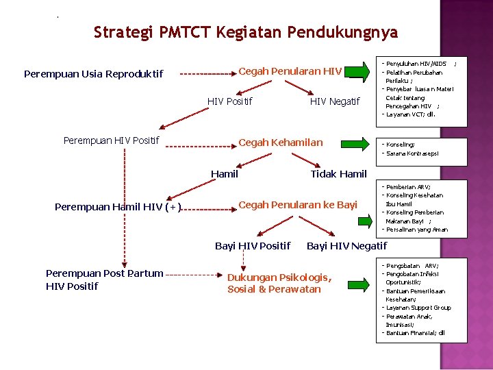 Strategi PMTCT Kegiatan Pendukungnya Perempuan Usia Reproduktif Cegah Penularan HIV Positif Perempuan HIV Positif