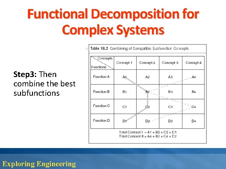 Functional Decomposition for Complex Systems Step 3: Then combine the best subfunctions Exploring Engineering