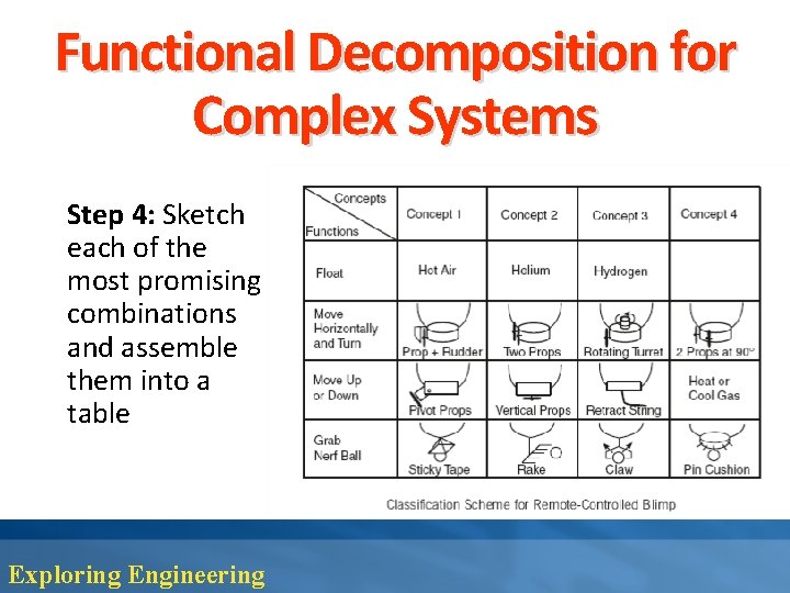 Functional Decomposition for Complex Systems Step 4: Sketch each of the most promising combinations