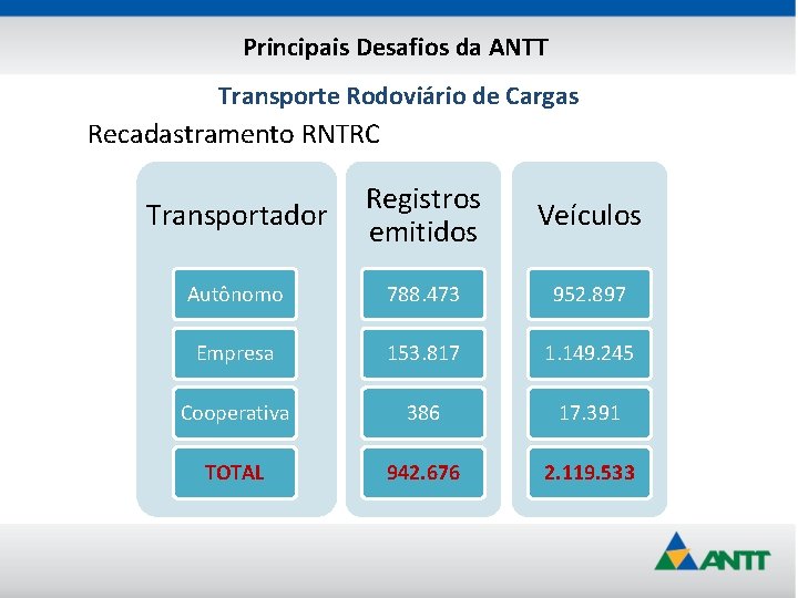 Principais Desafios da ANTT Transporte Rodoviário de Cargas Recadastramento RNTRC Transportador Registros emitidos Veículos