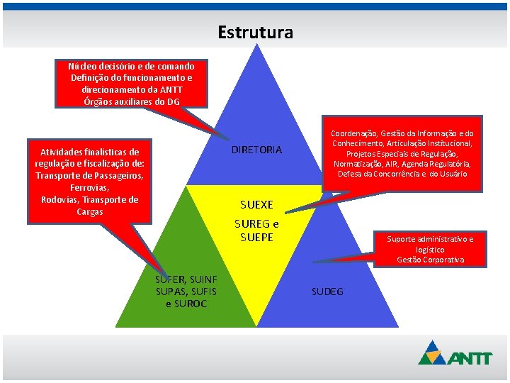 Estrutura Núcleo decisório e de comando Definição do funcionamento e direcionamento da ANTT Órgãos