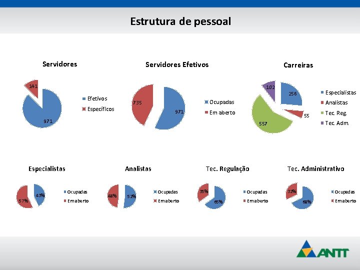 Estrutura de pessoal Servidores Efetivos Carreiras 141 102 Específicos Ocupadas 735 971 Analistas Em