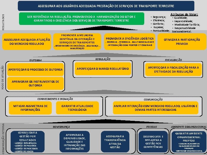 RESULTADOS ASSEGURAR AOS USUÁRIOS ADEQUADA PRESTAÇÃO DE SERVIÇOS DE TRANSPORTE TERRESTRE SER REFERÊNCIA NA