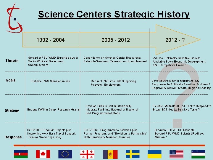 Science Centers Strategic History 1992 - 2004 Threats Goals Spread of FSU WMD Expertise