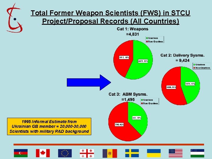 Total Former Weapon Scientists (FWS) in STCU Project/Proposal Records (All Countries) 1995 Informal Estimate