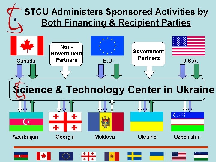 STCU Administers Sponsored Activities by Both Financing & Recipient Parties Canada Non. Government Partners