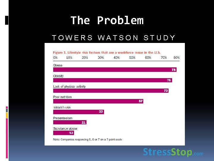 The Problem TOWERS WATSON STUDY 